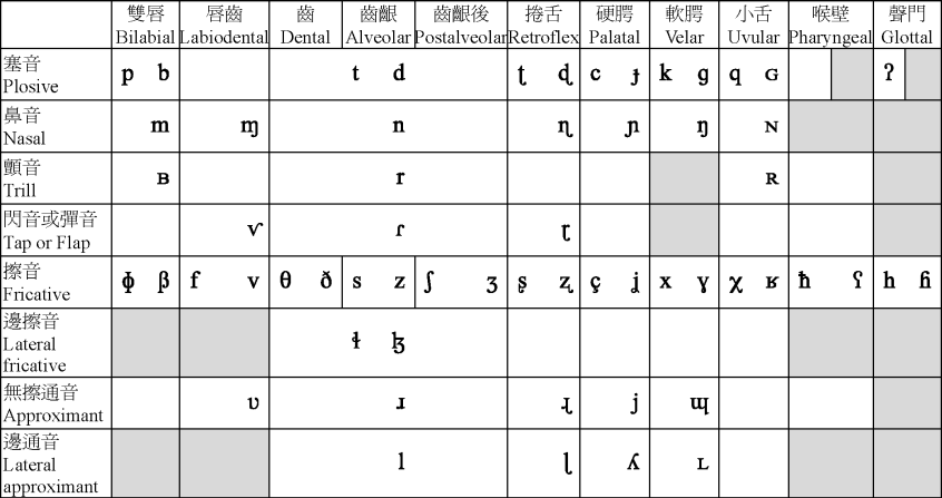 輔音（肺部）Consonants (Pulmonic) (50KB)