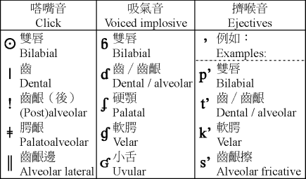 輔音（非肺部）Consonants (Non-pulmonic) (24KB)