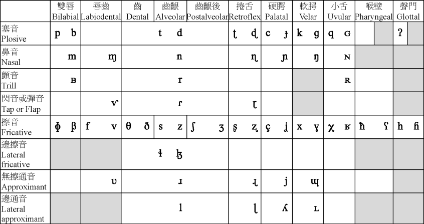 國際音標表 二零零五年修訂