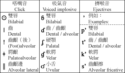 ]Dͳ^Consonants (Non-pulmonic) (24KB)