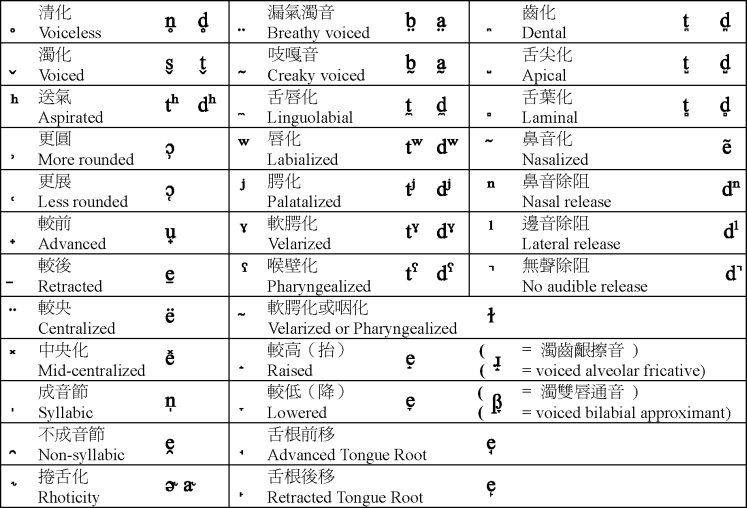 國際音標表 二零零五年修訂